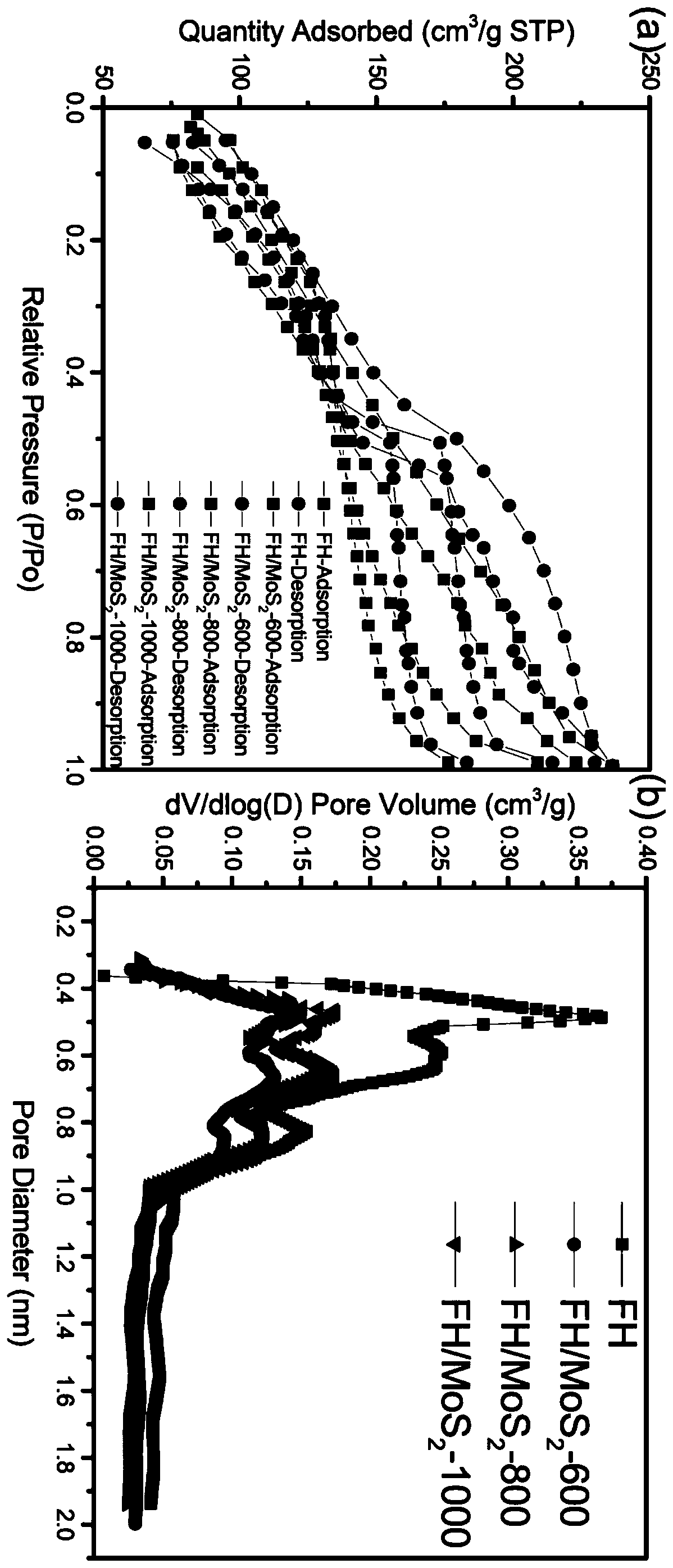 Method for preparing hypha/molybdenum sulfide adsorption-catalytic material by utilizing biological enrichment