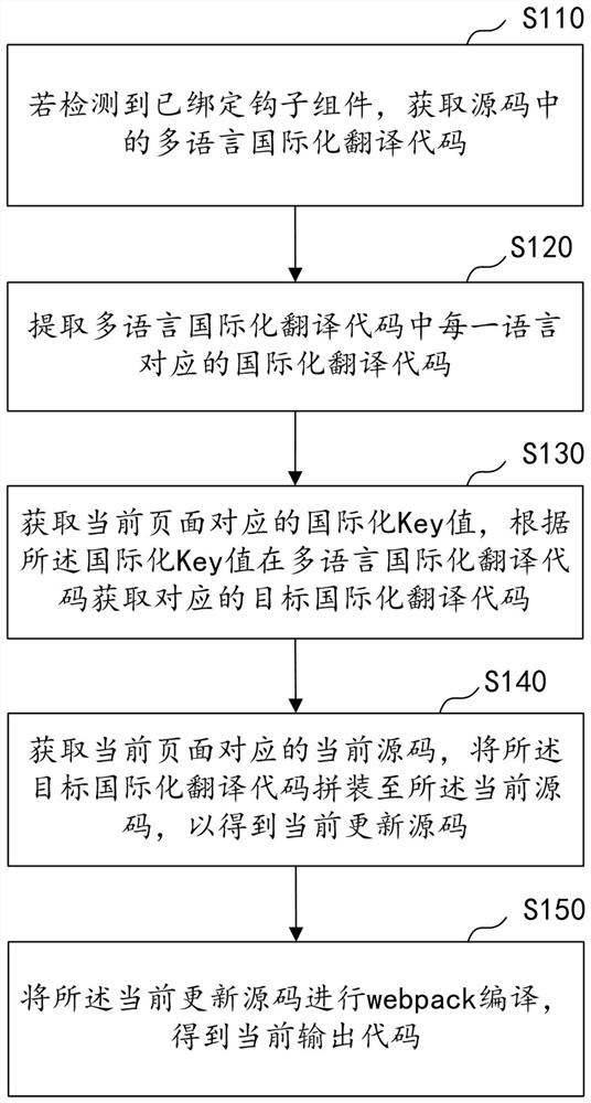 Front-end internationalization multi-page packaging method and device and computer equipment