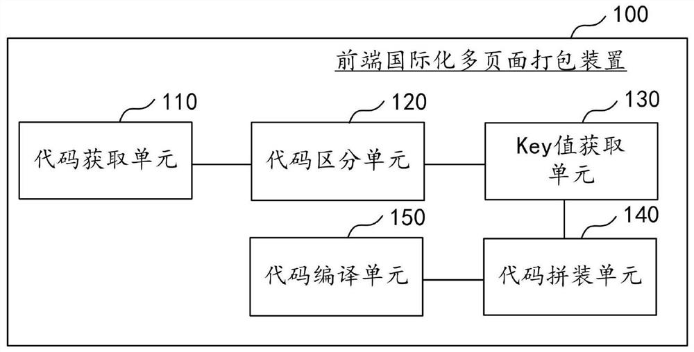 Front-end internationalization multi-page packaging method and device and computer equipment