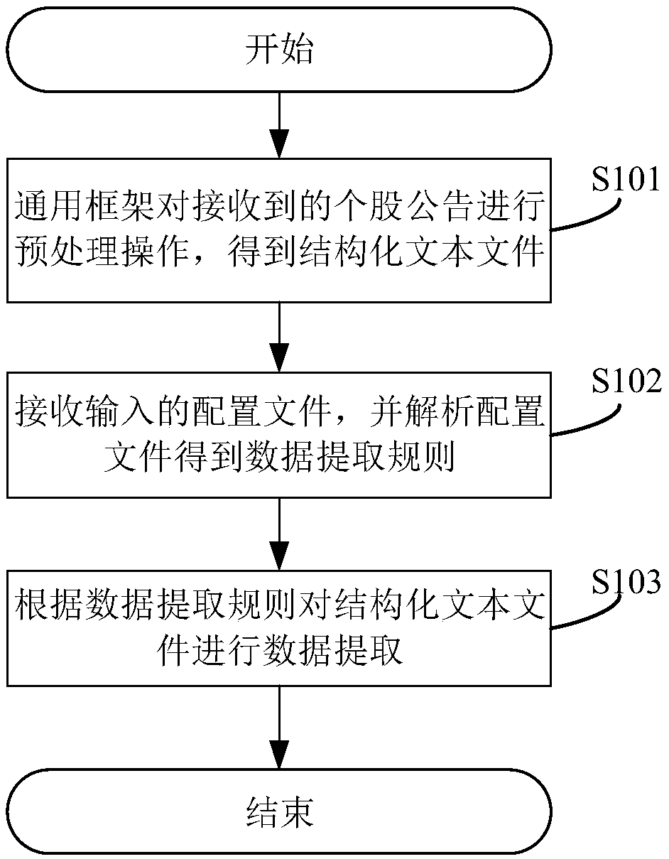 A method and a system for extracting individual share announcement data