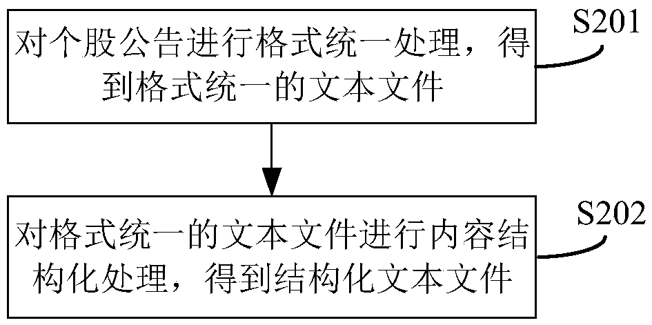 A method and a system for extracting individual share announcement data