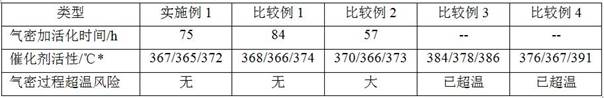 Preparation method for start-up of hydrocracking unit