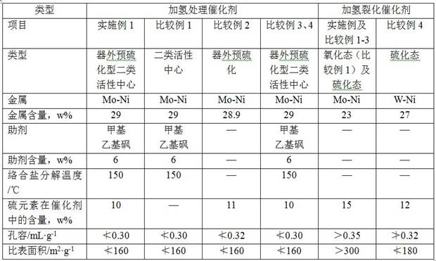 Preparation method for start-up of hydrocracking unit