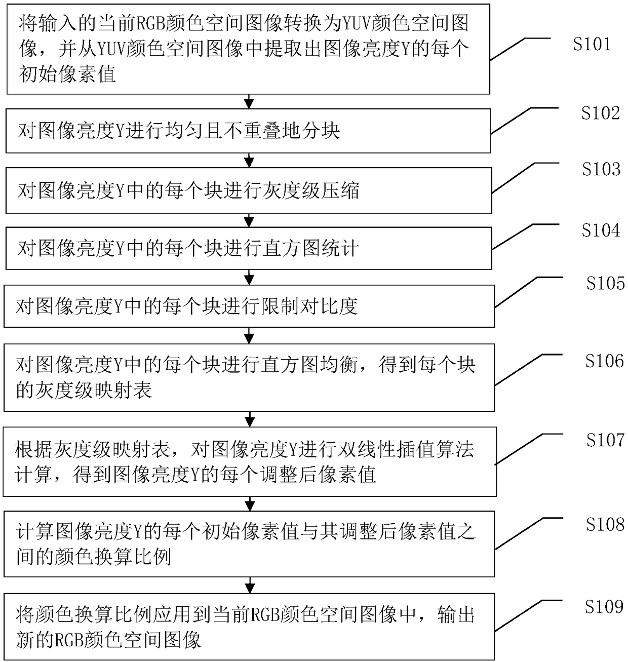 CLHAE image enhancement method based on gray level compression