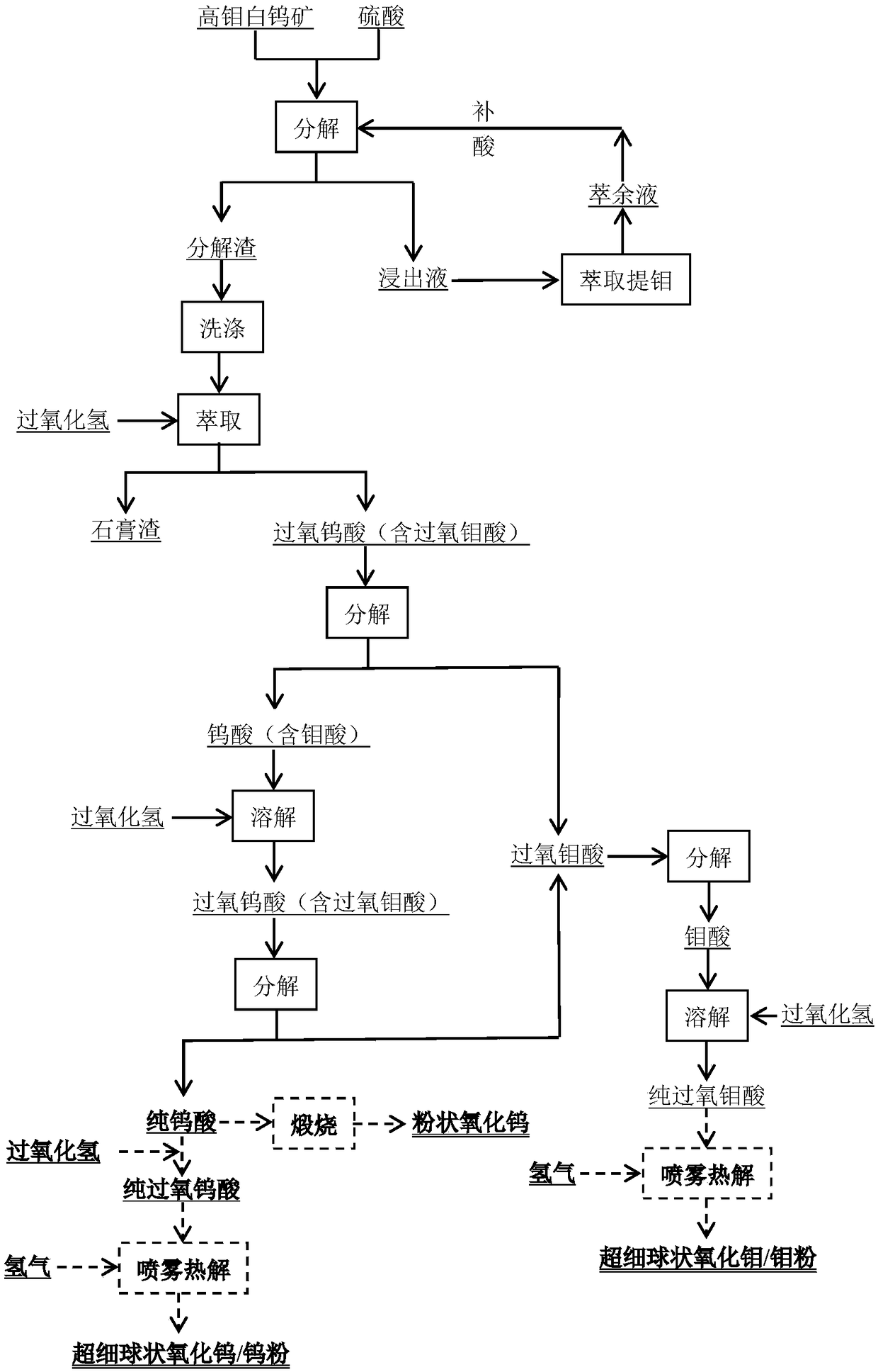 Method for extracting tungsten-molybdenum from high-molybdenum scheelite