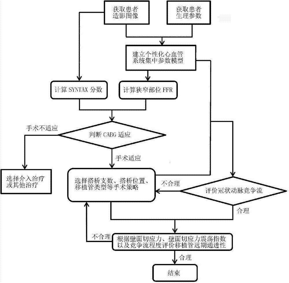 Hemodynamic fast planning method for personalized coronary artery bypass graft surgery