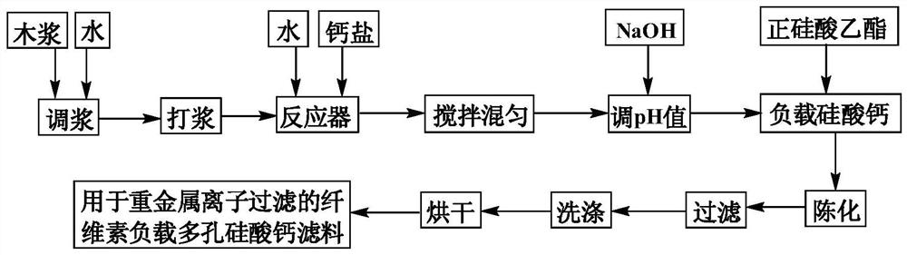 A kind of cellulose loaded porous calcium silicate filter material for heavy metal ion filtration and preparation method thereof