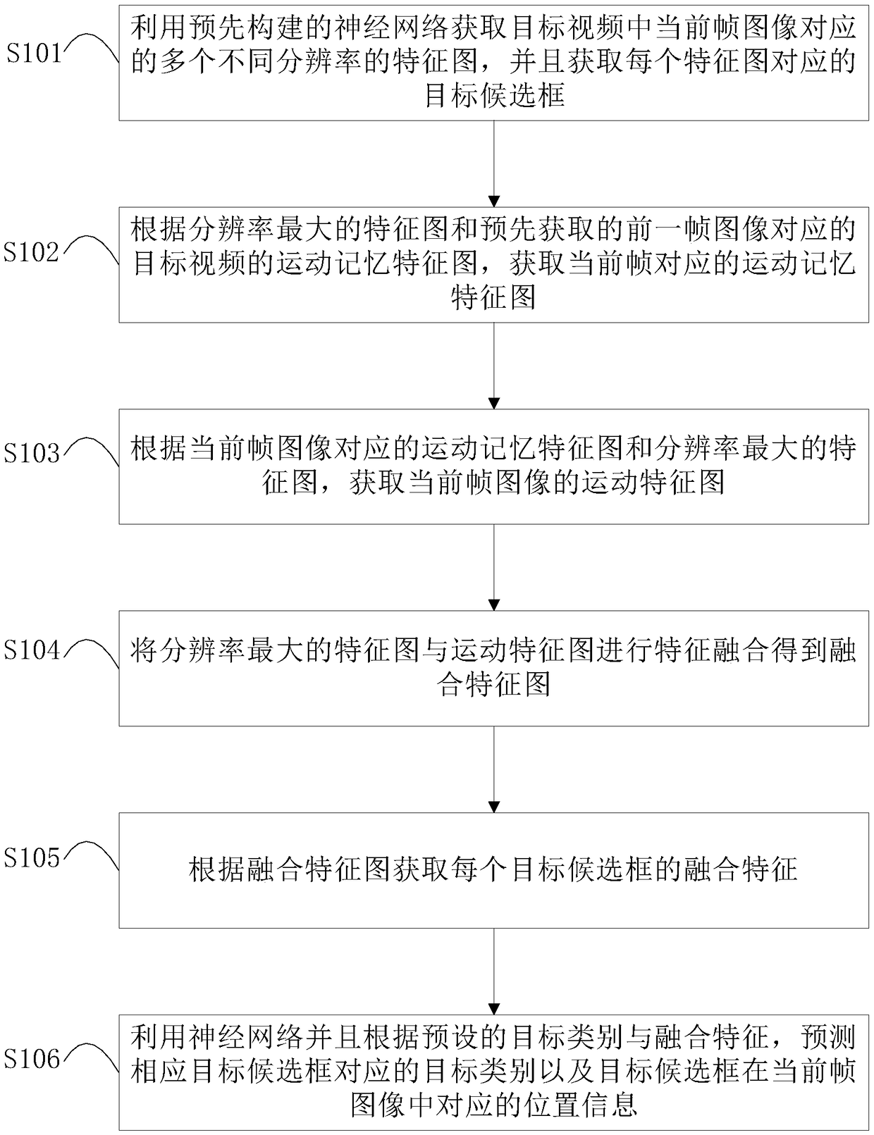 Object detection method and system based on dynamic memory and motion perception