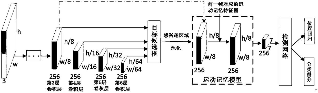 Object detection method and system based on dynamic memory and motion perception