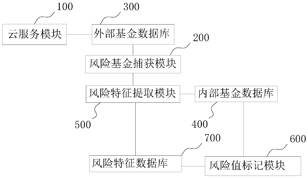 Fund income prediction system based on big data analysis