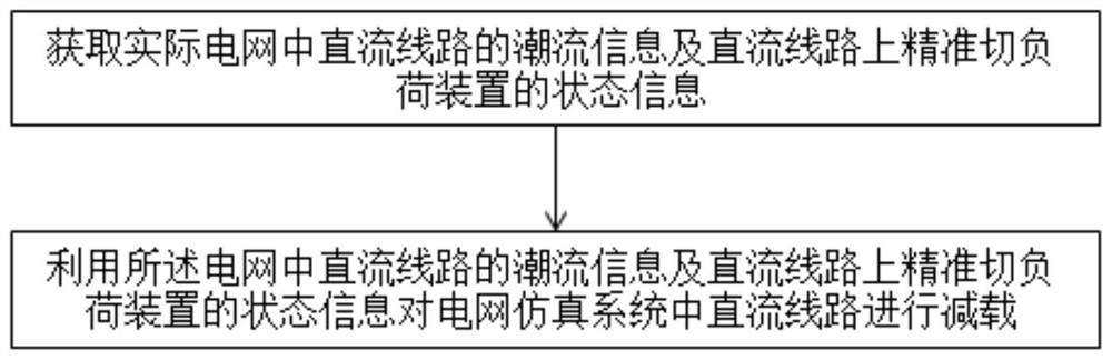 A load emergency control power grid simulation method and device for dealing with DC blocking