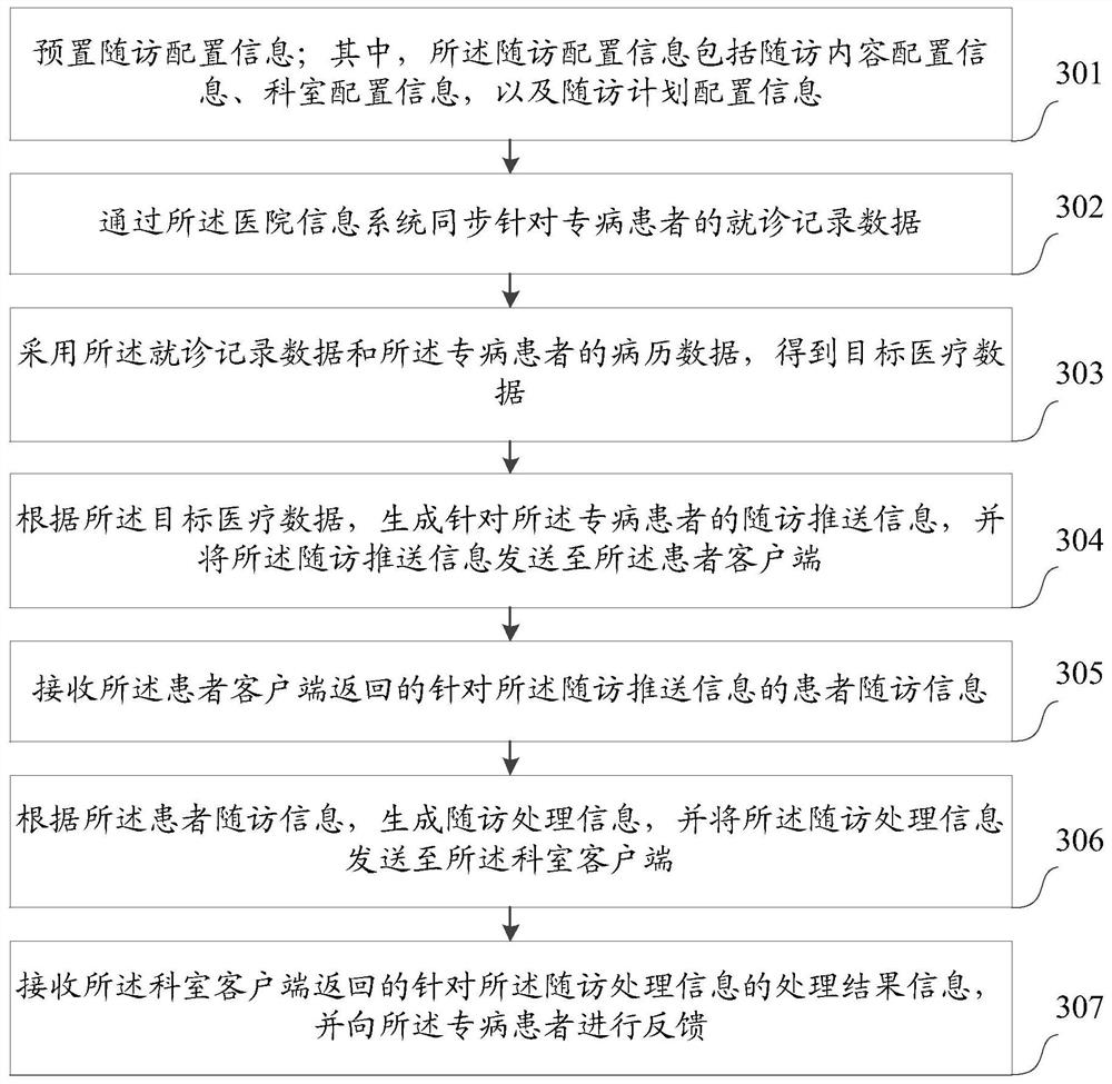 Data processing method and device for special disease follow-up visits