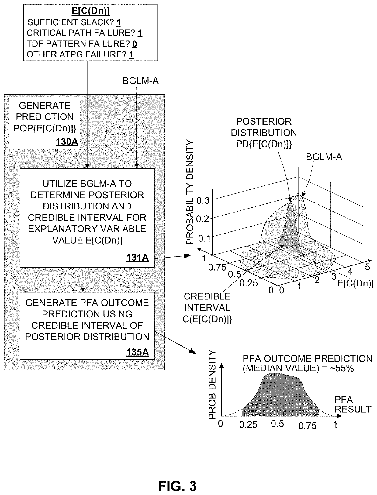 Predicting no-defect-found physical failure analysis results using Bayesian inference and generalized linear models