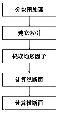 Road survey and design method based on airborne LiDAR data