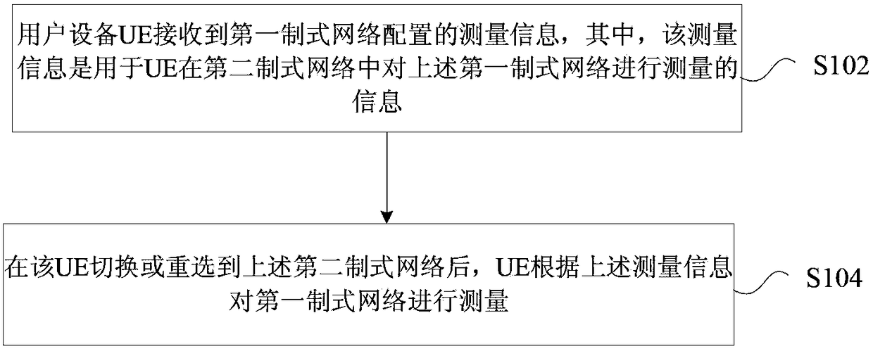 Method and device for measurement and processing between network systems