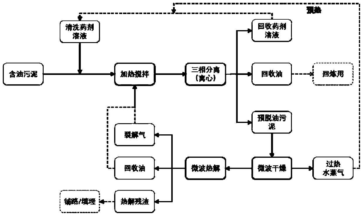 Treatment method of oily sludge