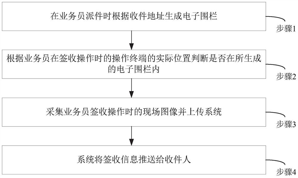 Method and system for avoiding false signing