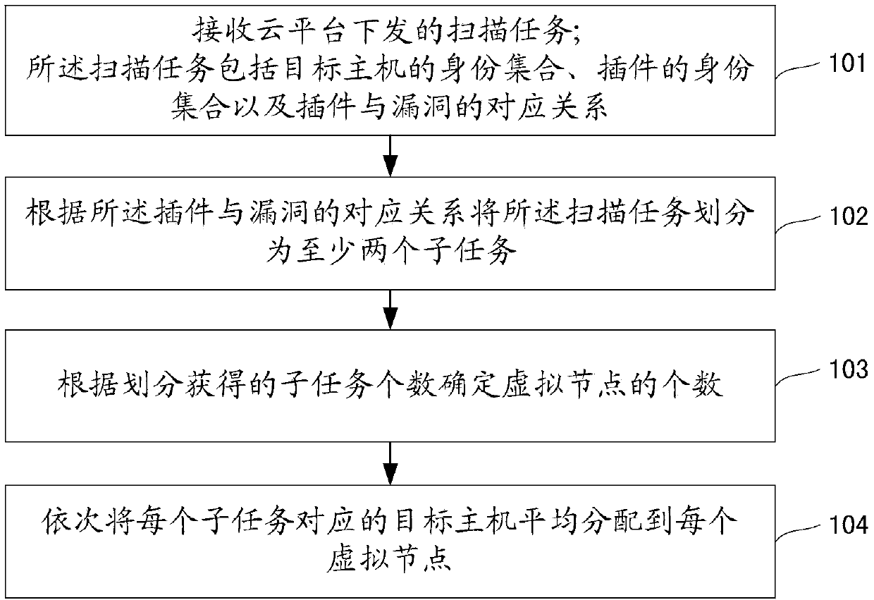 Method and device for assigning large-scale vulnerability scanning task