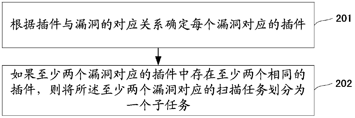 Method and device for assigning large-scale vulnerability scanning task