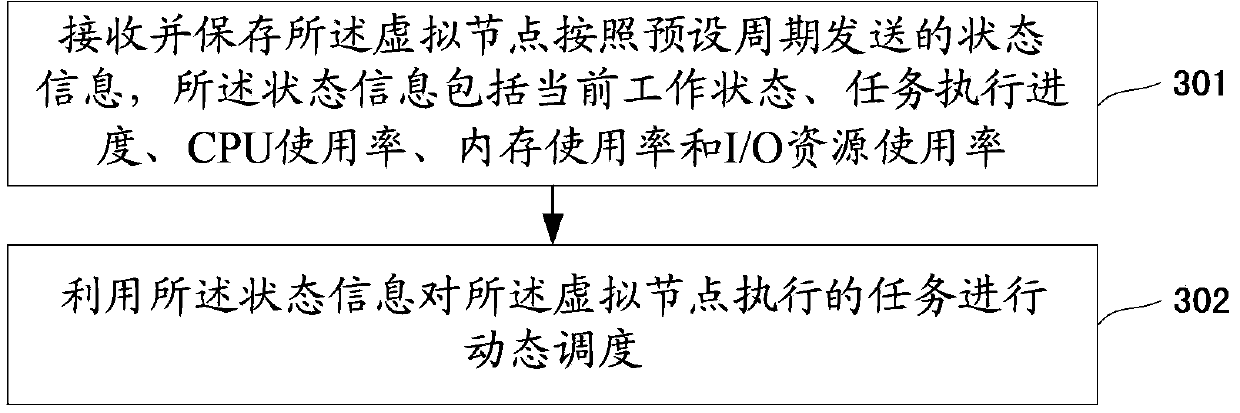 Method and device for assigning large-scale vulnerability scanning task