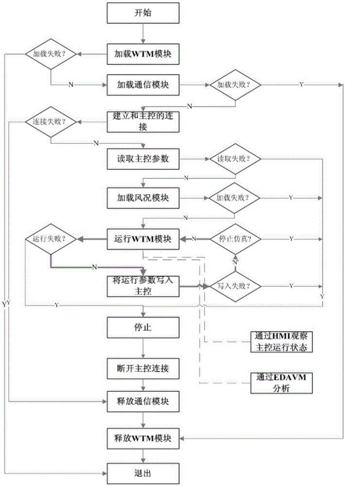 A kind of simulation test method of wind power generating set