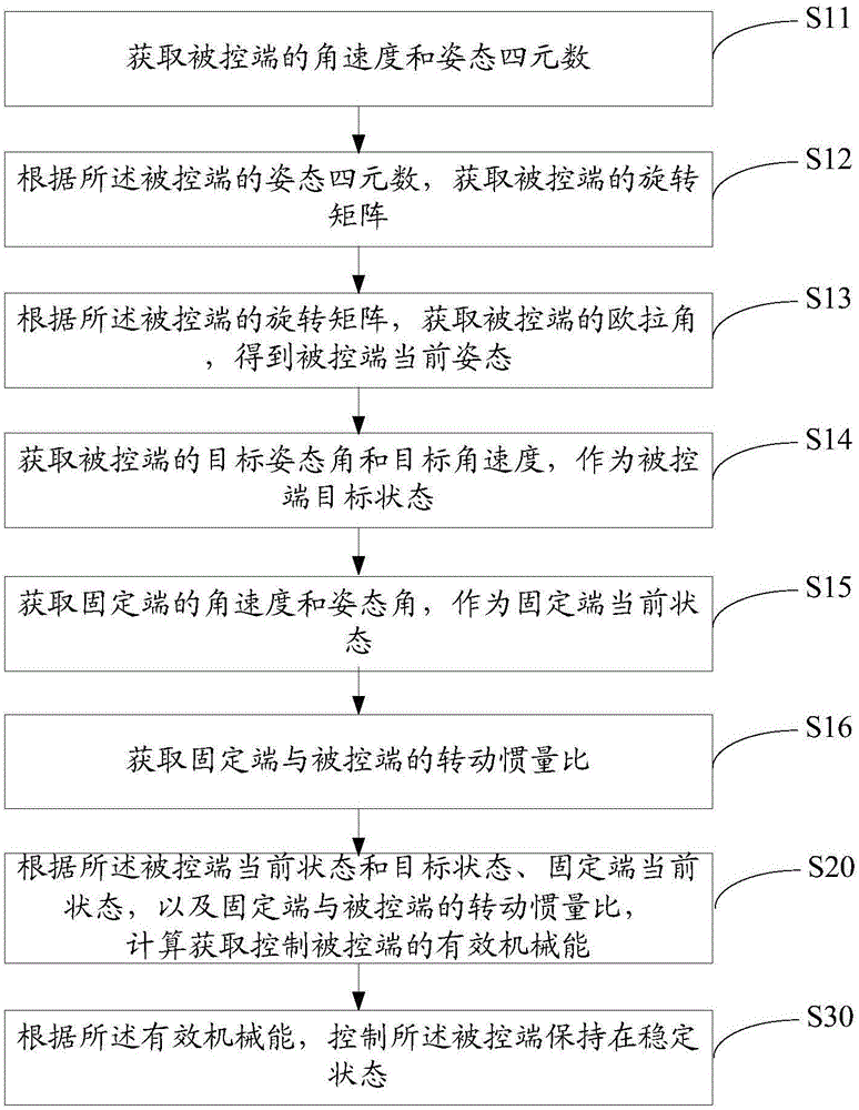 Holder control method and device