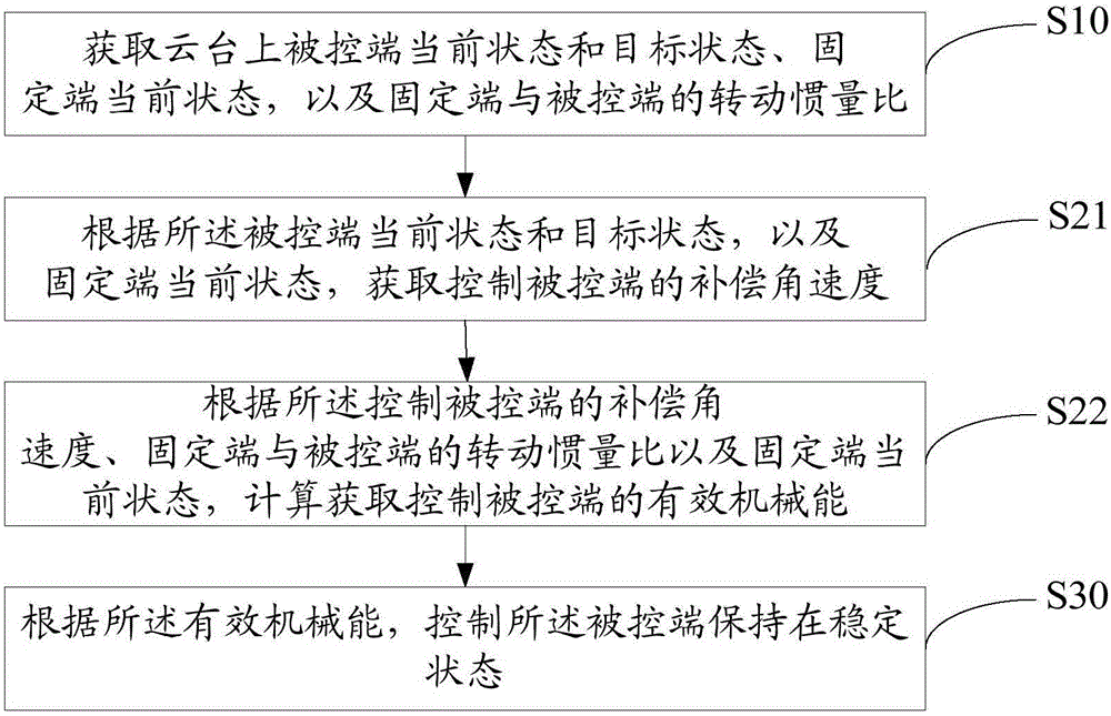 Holder control method and device