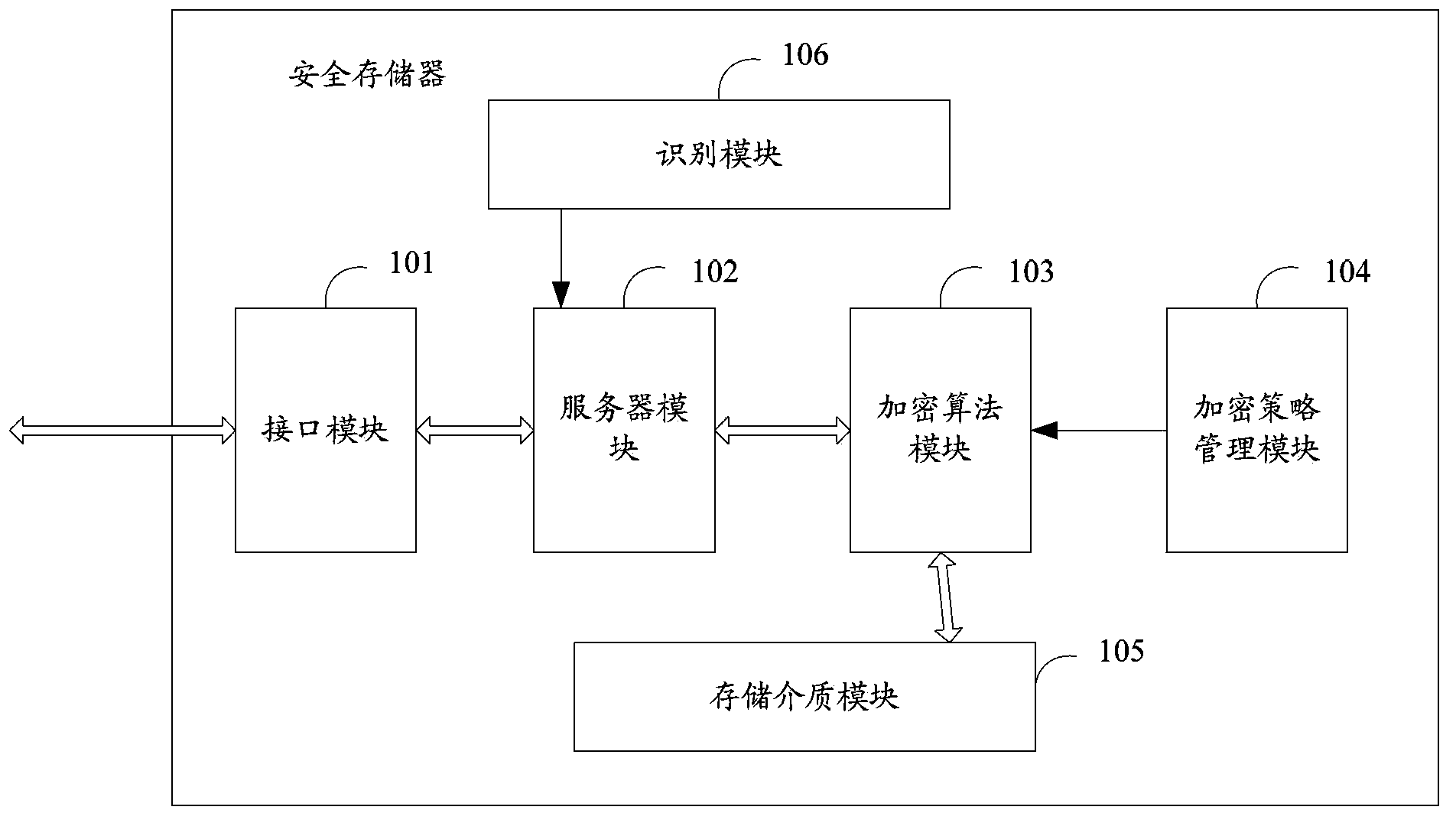 Secure storage device