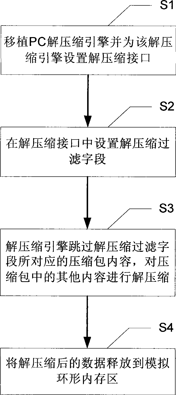 Method and device for decompressing mobile terminal zip file