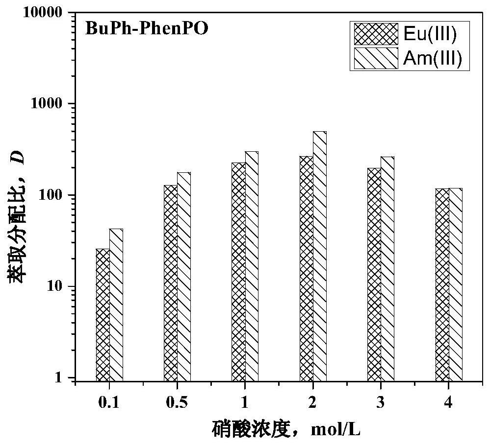 Method for extracting and separating trivalent lanthanide and/ or actinide ions by using phenanthroline phosphorus oxide