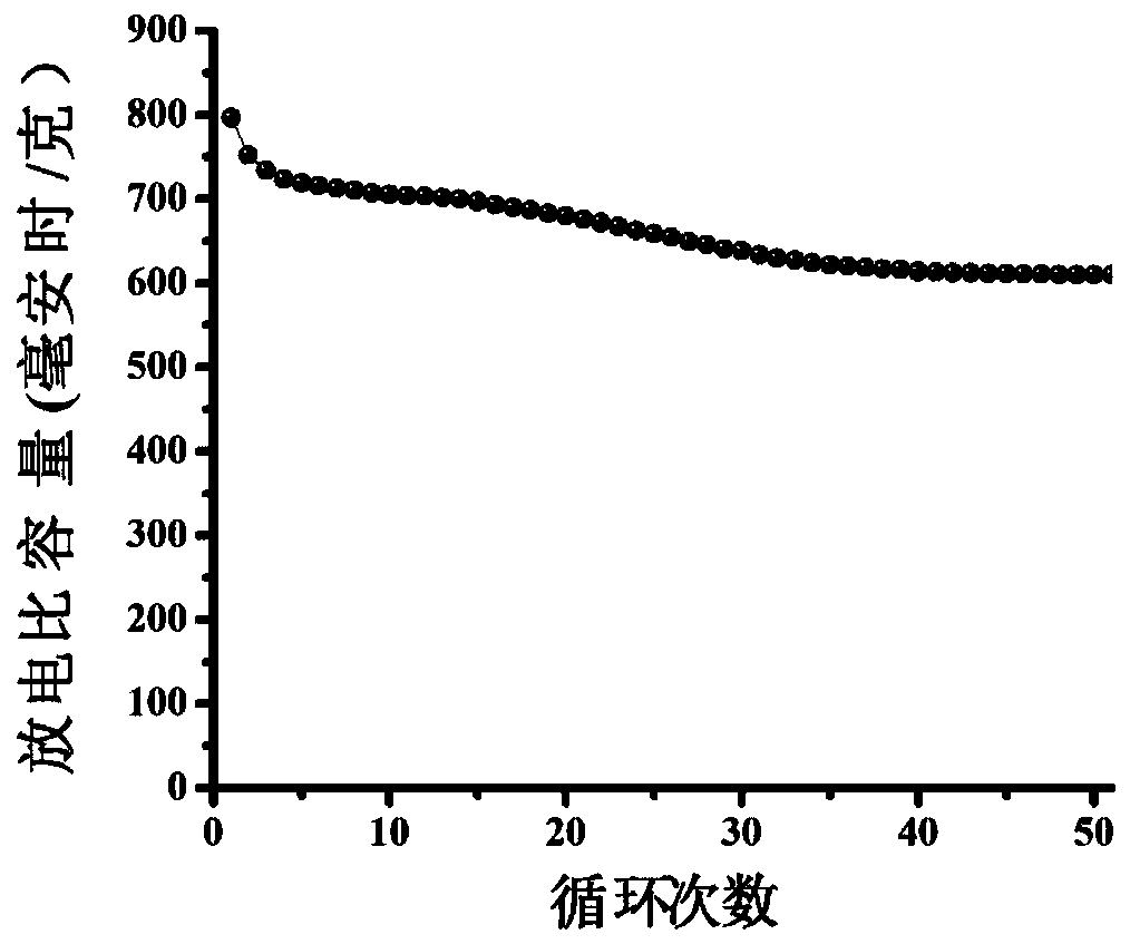 Lithium ion battery anode material and preparation method thereof