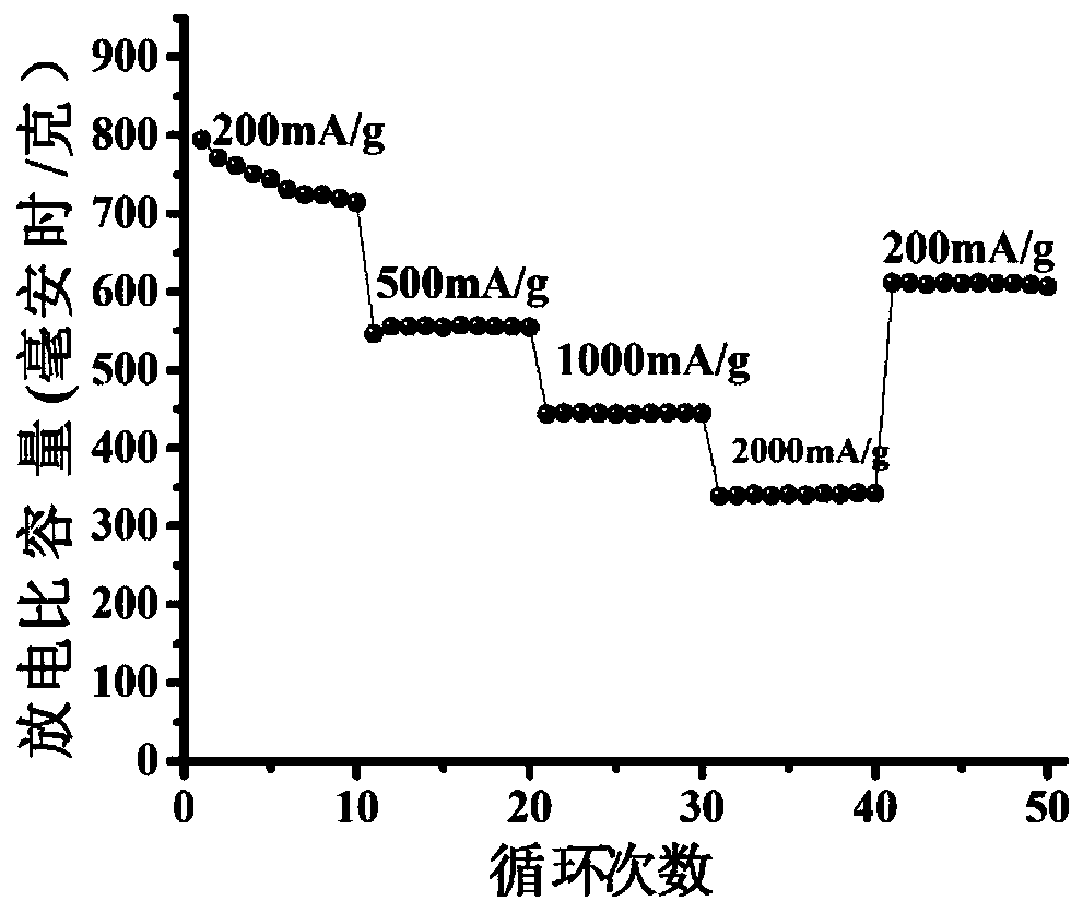 Lithium ion battery anode material and preparation method thereof