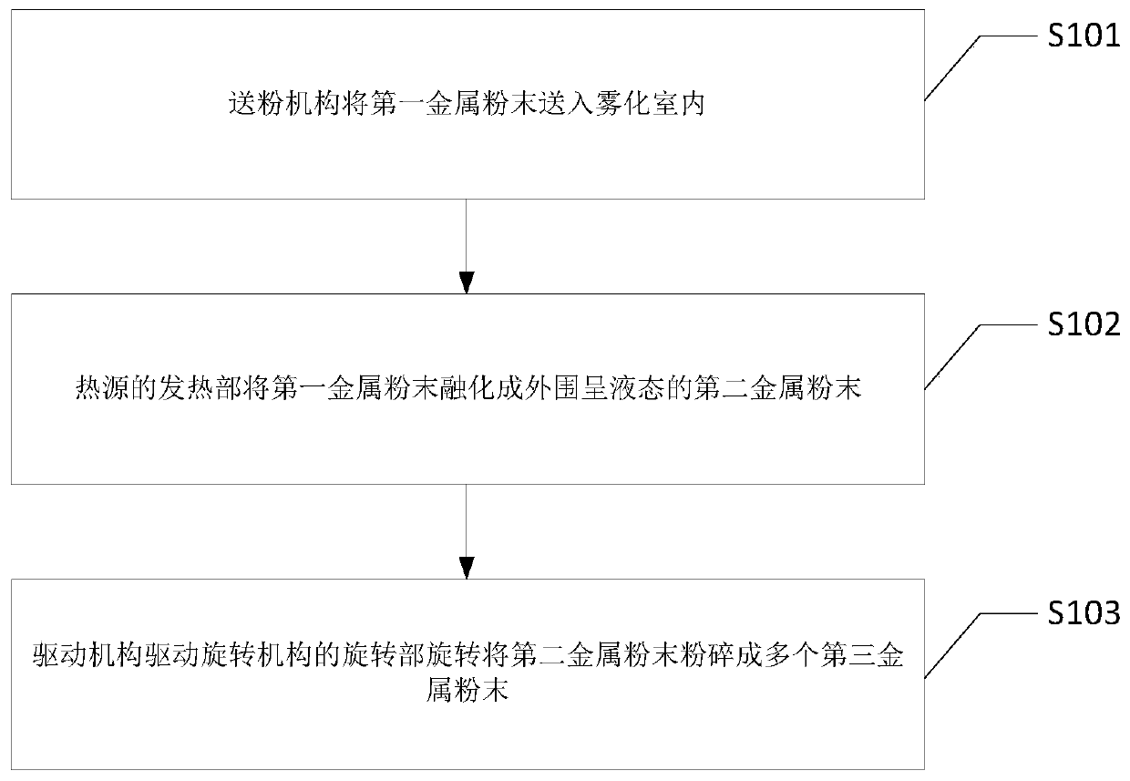 Device and method for preparing fine particle size metal powder through local melting of particles