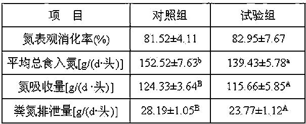 High-yield lactation sow ideal amino acid pattern and application thereof to low-protein ration