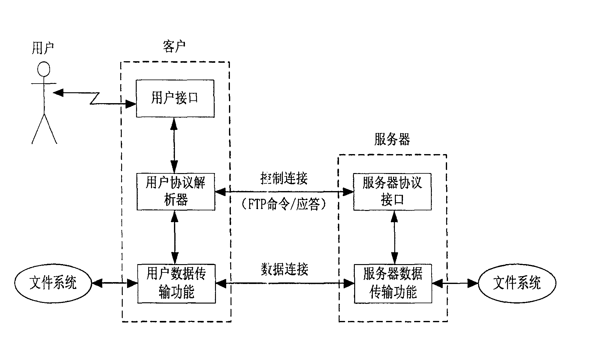 File transfer protocol based network throughput testing approach