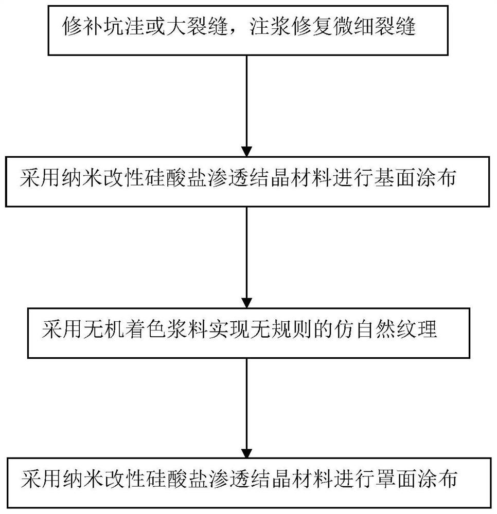 Construction method for creating fair-faced effect on concrete base surface