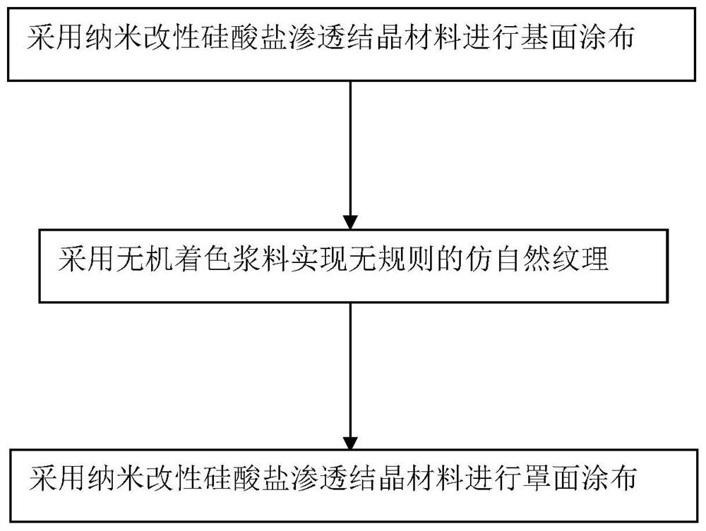 Construction method for creating fair-faced effect on concrete base surface