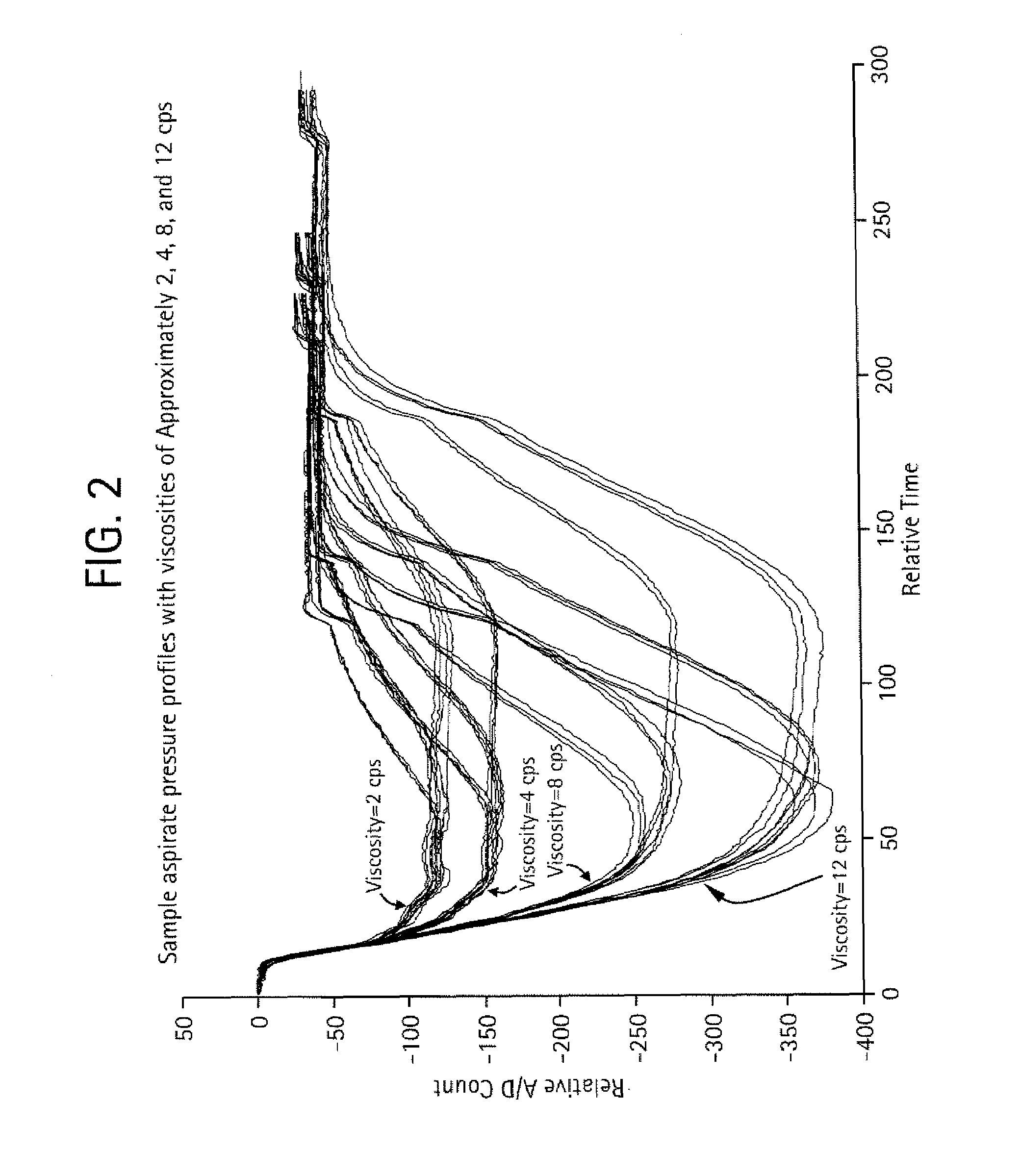 Estimating fluidic properties and using them to improve the precision/accuracy of metered fluids and to improve the sensitivity/specificity in detecting failure modes