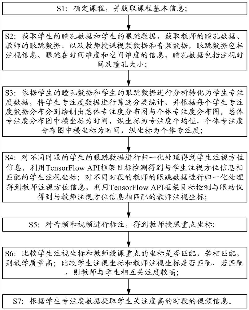 Course quality evaluation and improvement method based on student visual attention and teacher behaviors