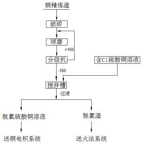 Method for removing chlorine in copper sulfate solution by copper refining slag