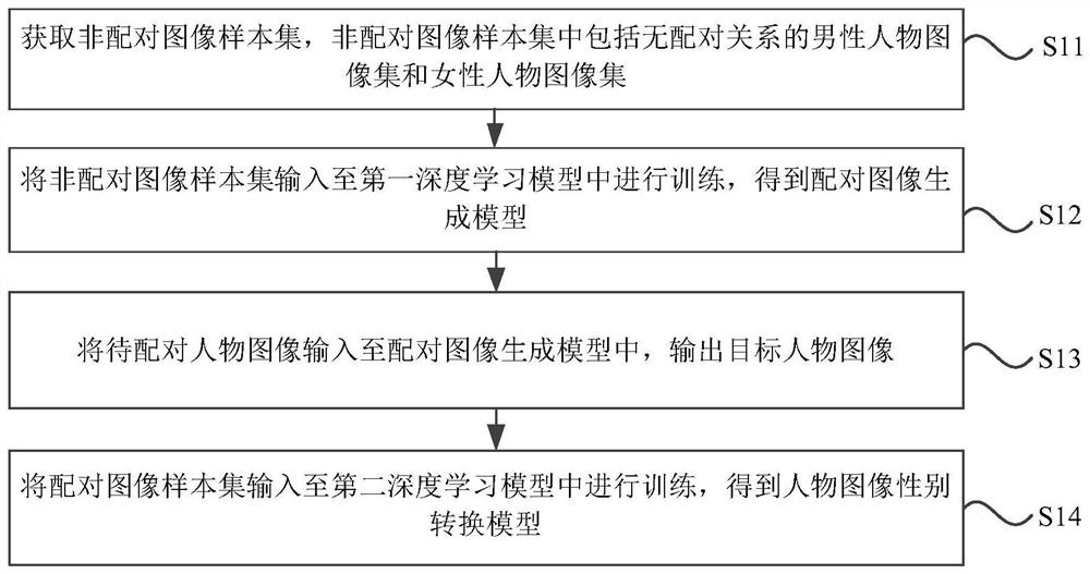 Character image gender conversion model training method and device, image generation method and device