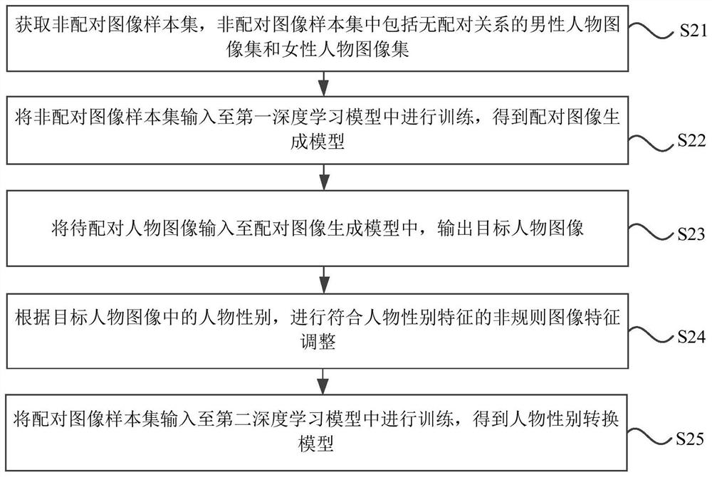 Character image gender conversion model training method and device, image generation method and device