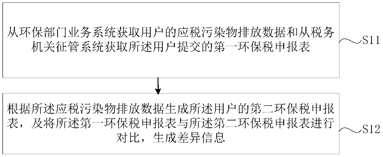 Environment-friendly tax declaration monitoring management method, device and system