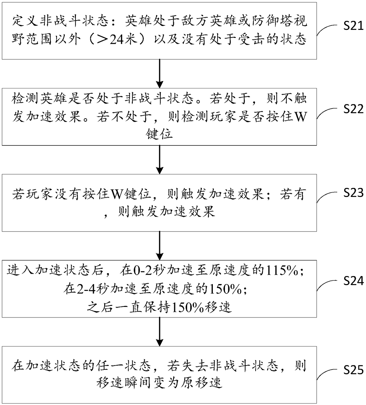 Control method and device of 3D competitive online game