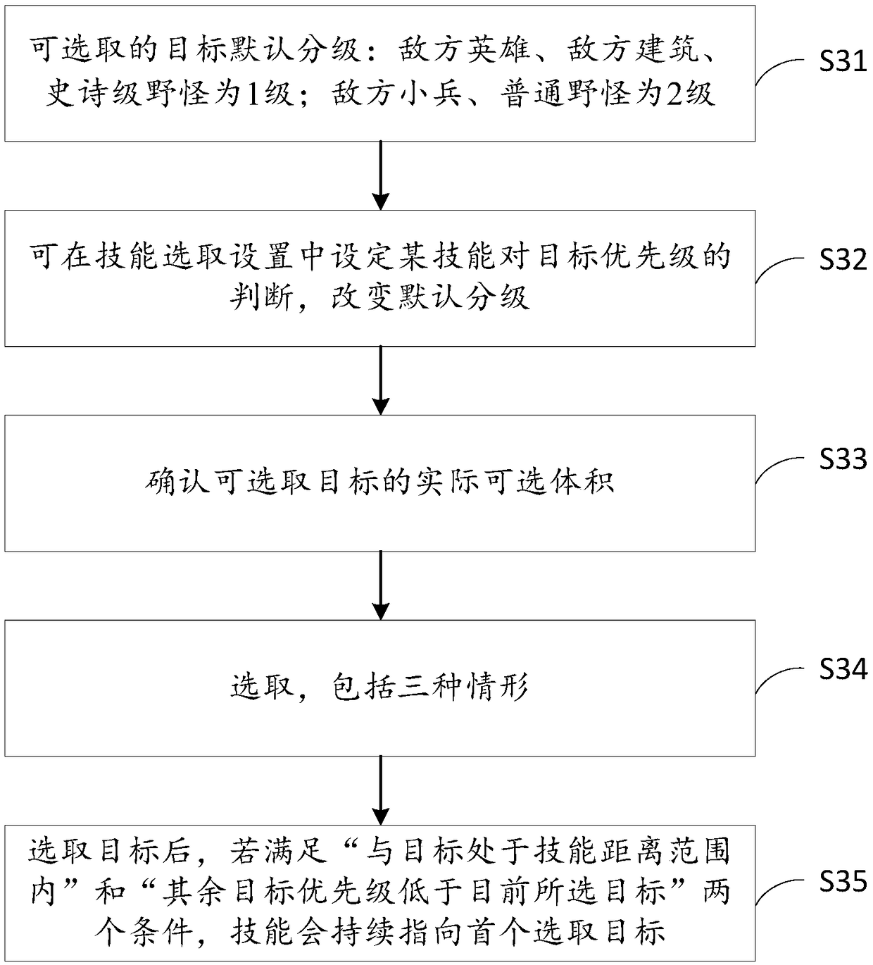 Control method and device of 3D competitive online game