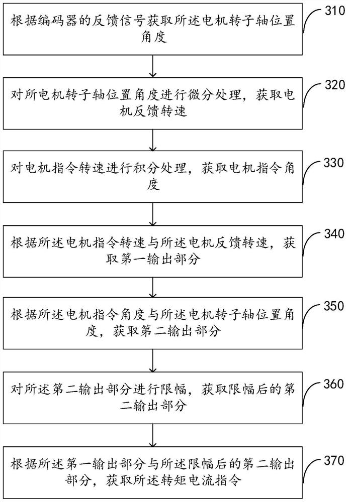 Motor speed loop pi control method, system, device and storage medium