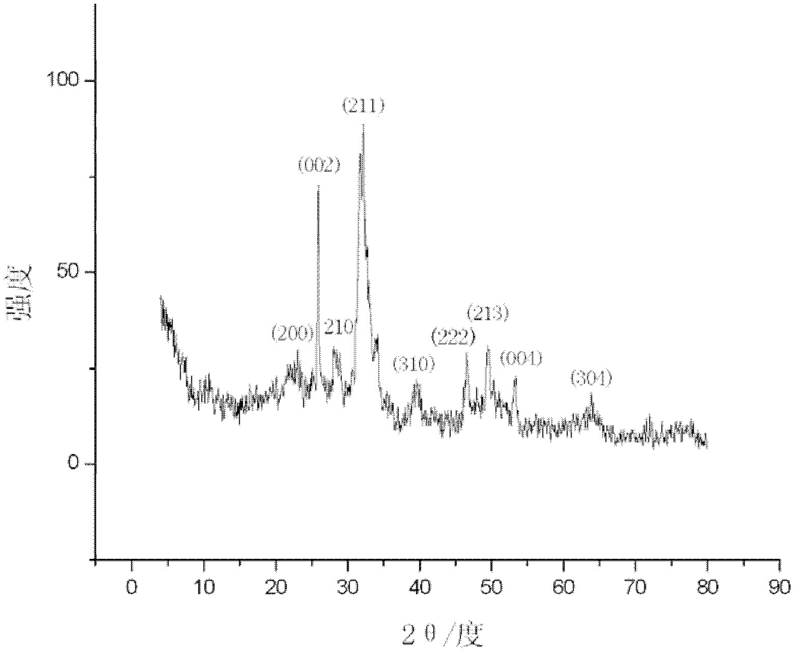 Method for preparing nano hydroxyapatite