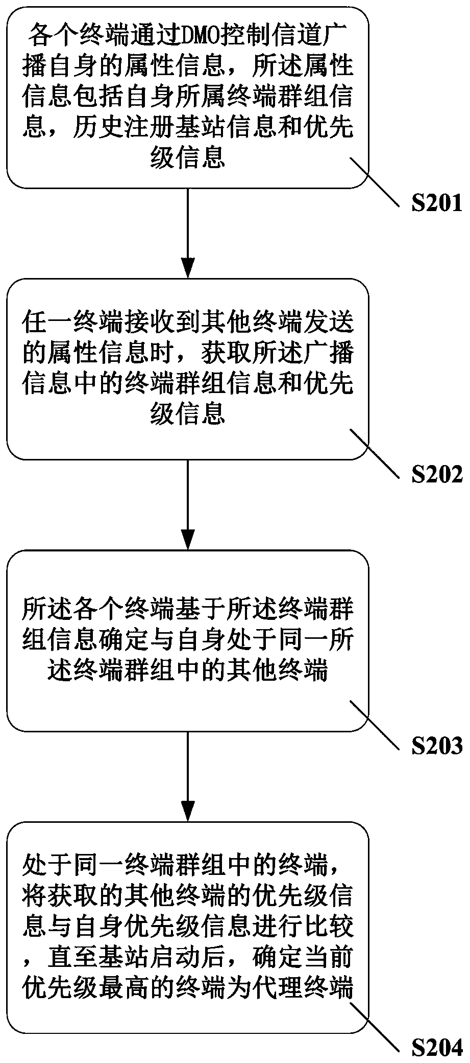 Terminal registration method and system