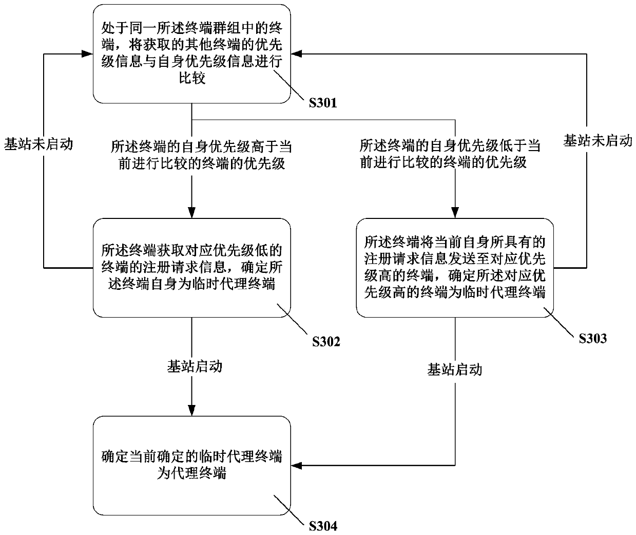 Terminal registration method and system