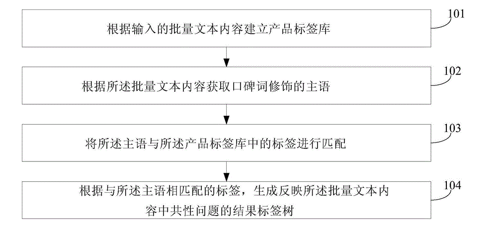 Data analysis method and data analysis device